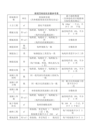 新规范检验批容量参考表
