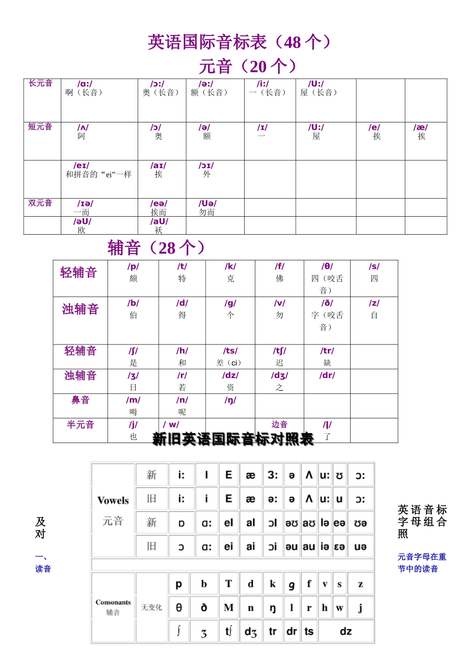 英语国际音标表（48个）_第1页