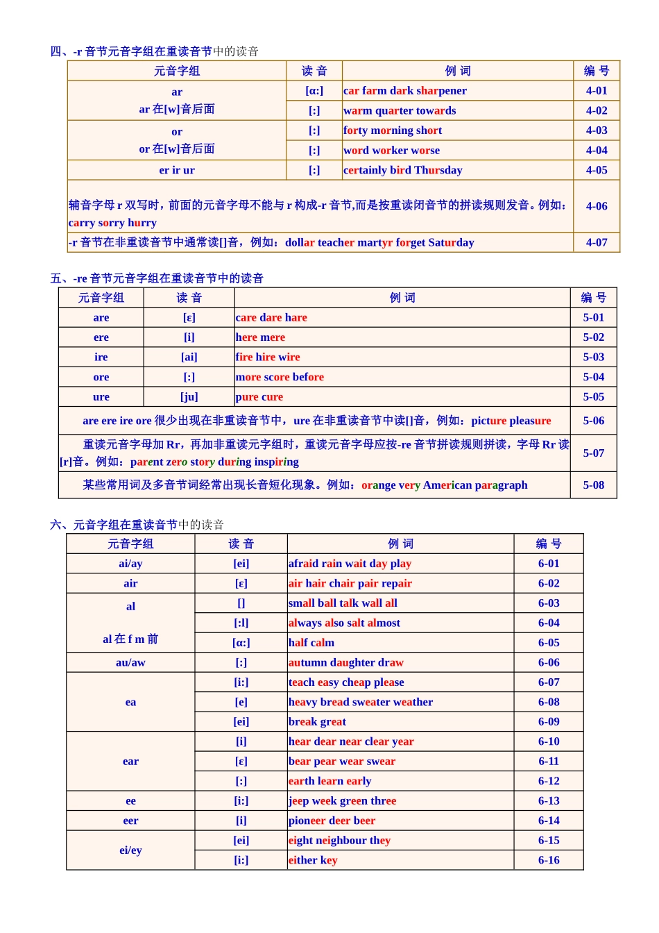 英语国际音标表（48个）_第3页