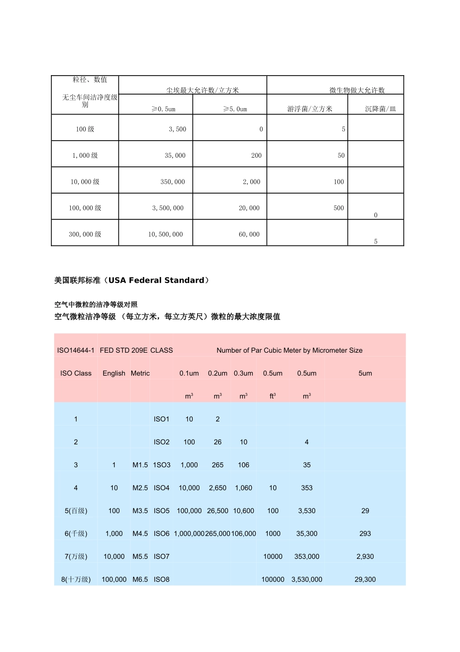 无尘车间等级标准_第2页