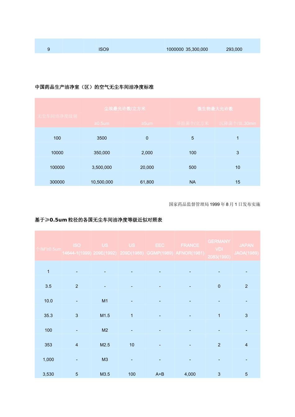 无尘车间等级标准_第3页