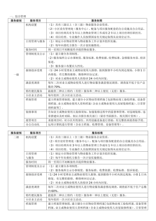 市普通住宅小区物业服务等级指导标准