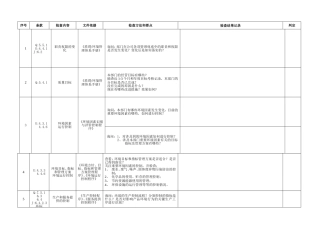 消防质量设备检查表
