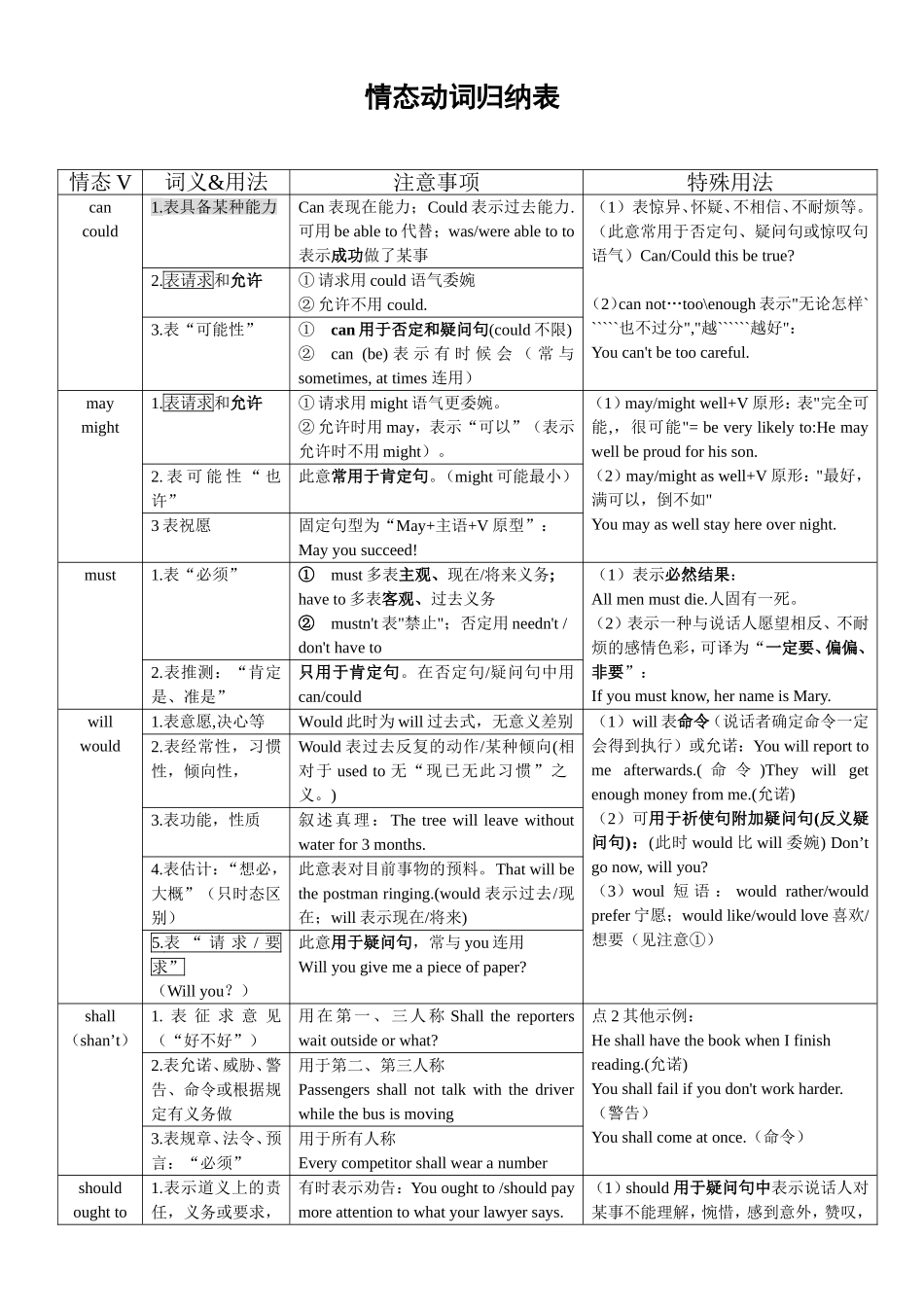 英语情态动词归纳表_第1页