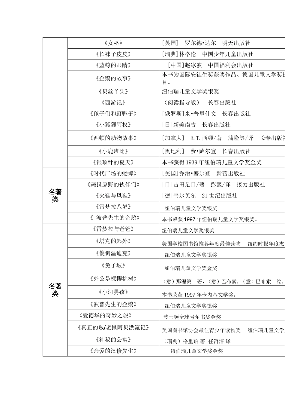 小学生推荐语文阅读书目（三、四年级）_第2页