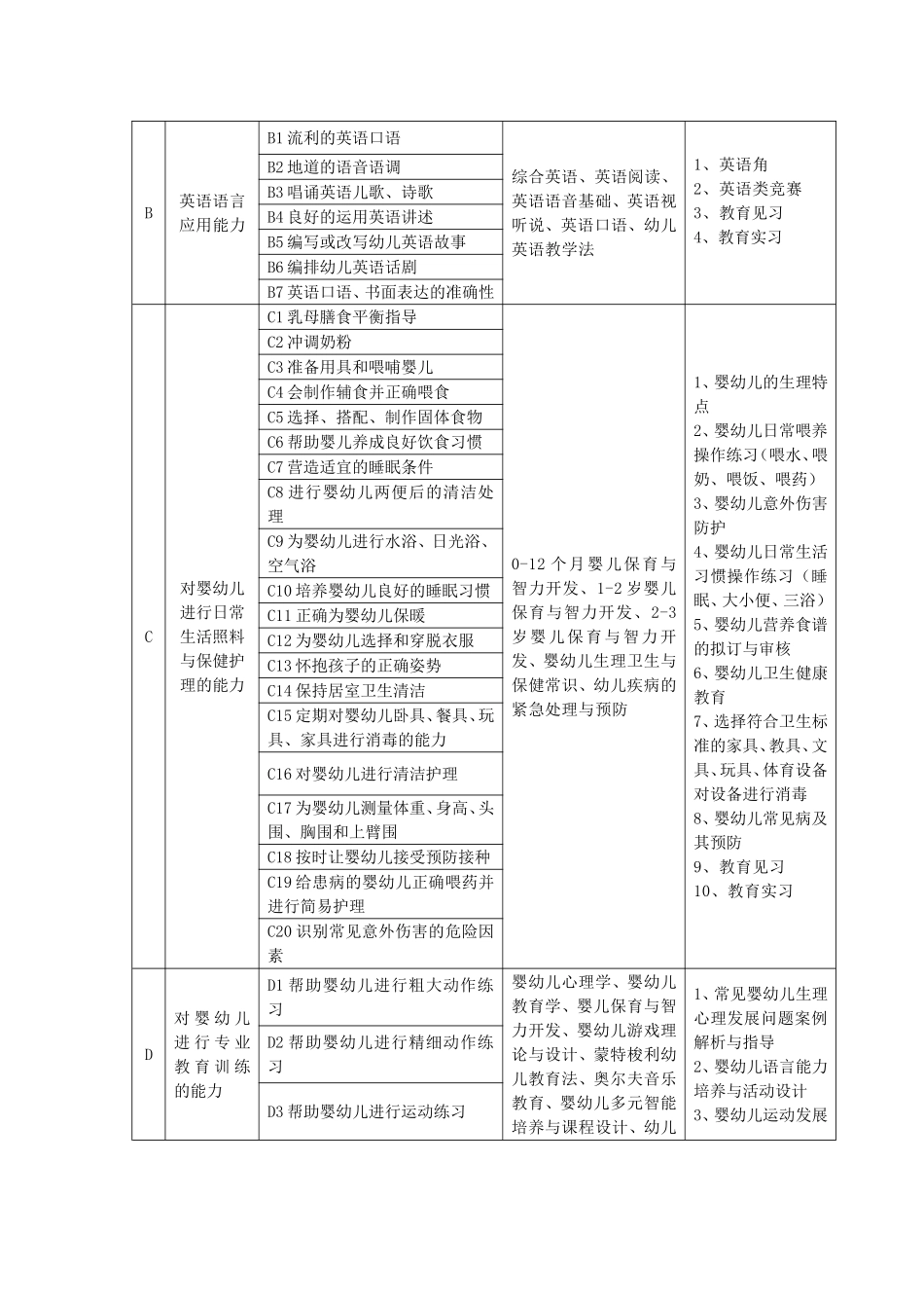早期教育专业人才培养方案_第2页