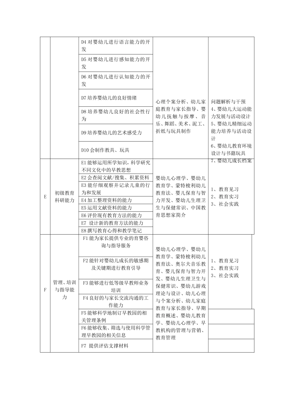 早期教育专业人才培养方案_第3页
