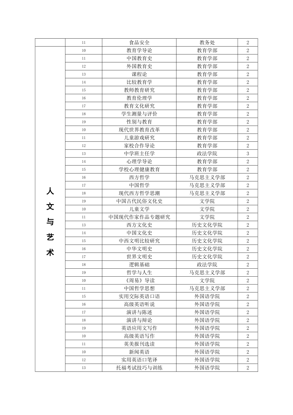 东北师范大学通识教育选修课程目录_第2页