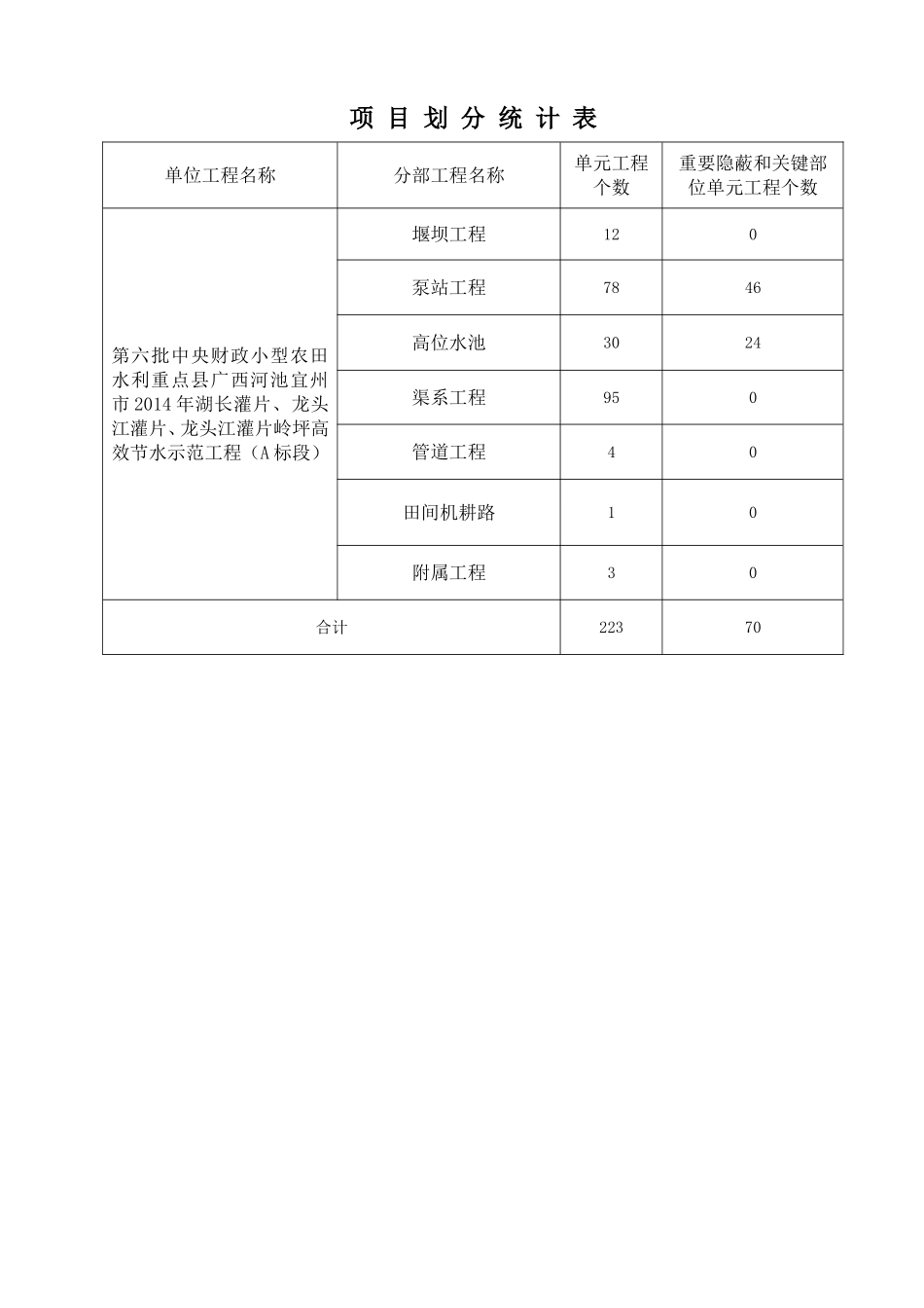 小型农田水利重点县高效节水示范工程项目明细_第1页