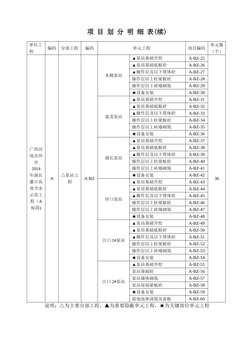小型农田水利重点县高效节水示范工程项目明细_第3页
