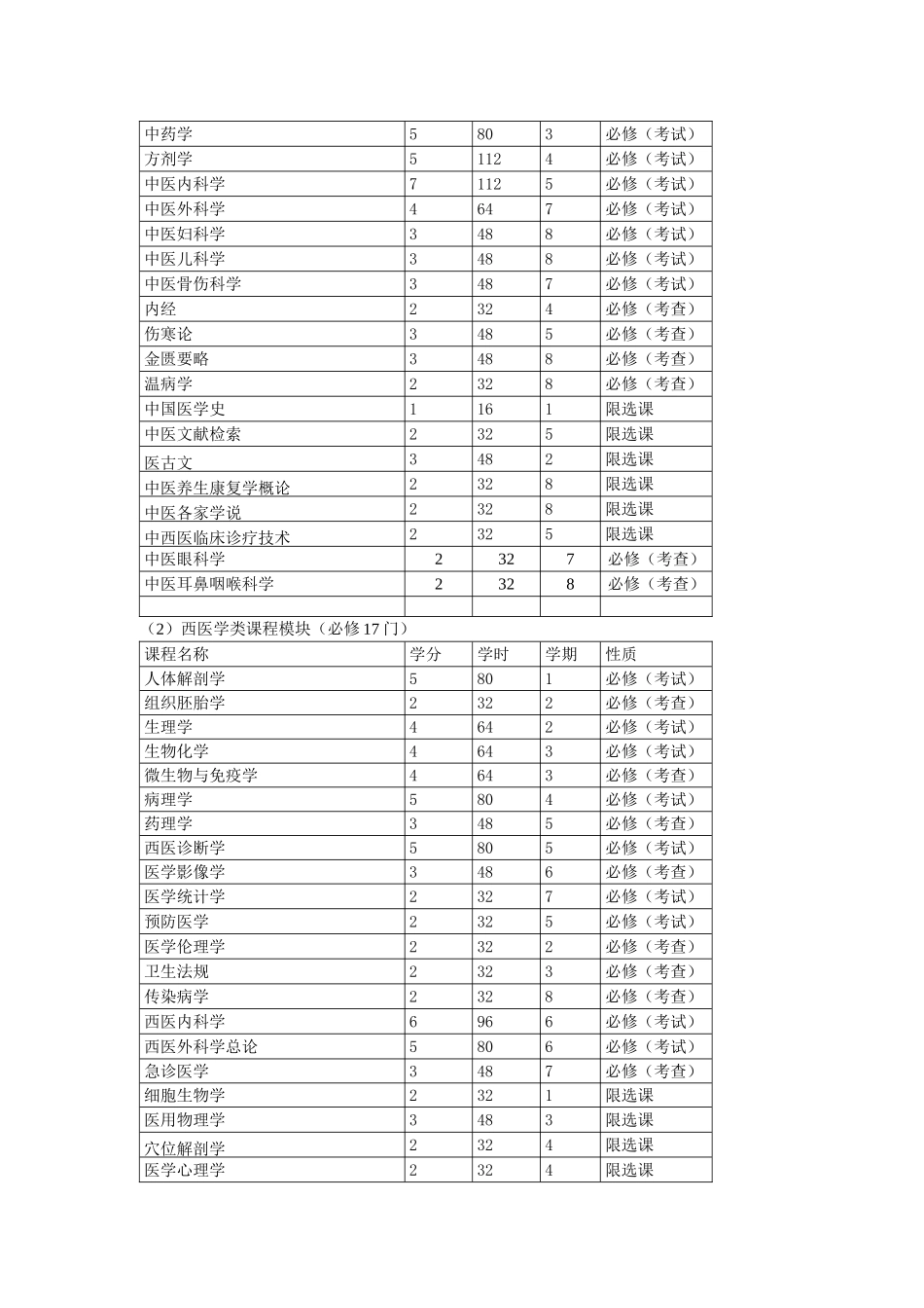 针灸推拿学专业人才培养方案_第3页