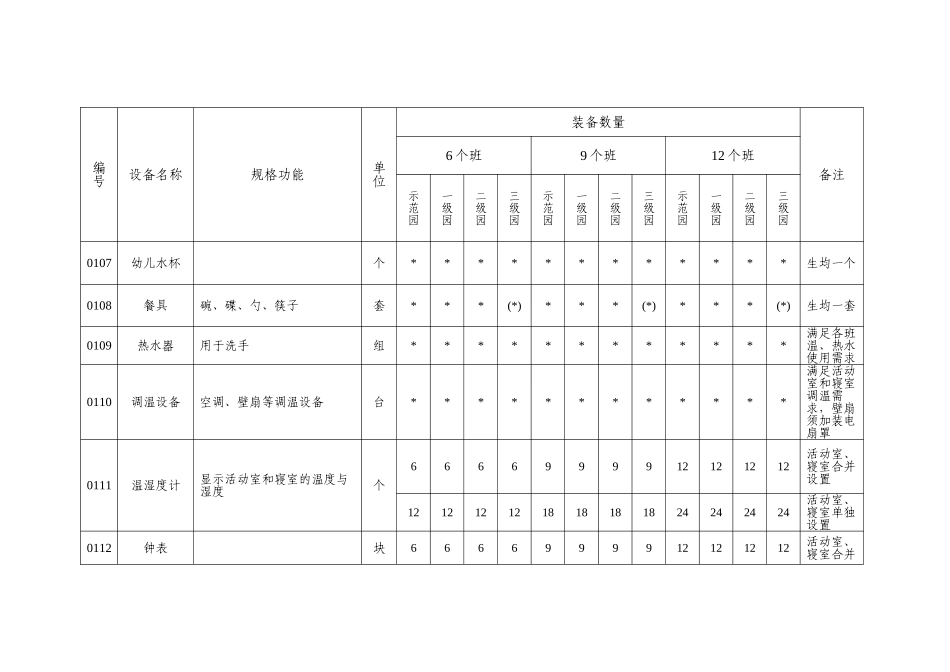 天津市幼儿园保教设备装备标准（试行）_第2页