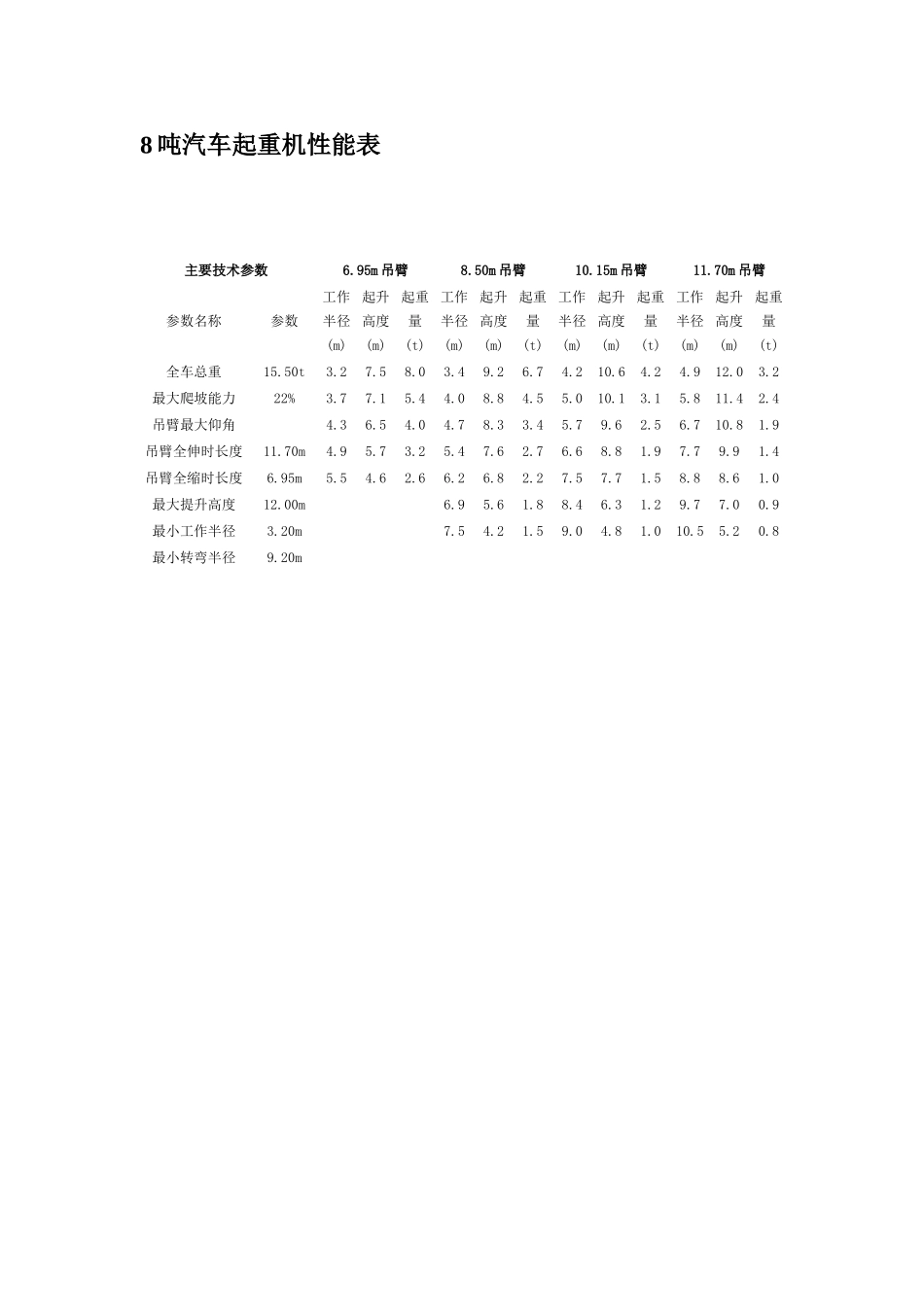各个吨位吨汽车起重机性能表_第2页