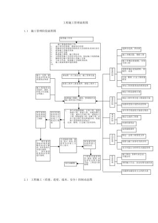 工程施工管理流程图