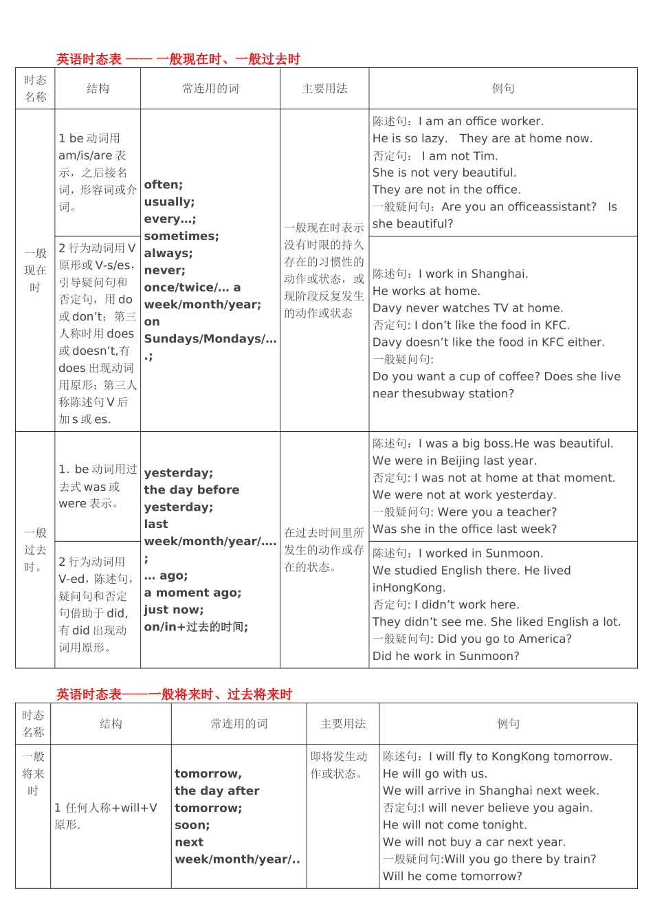 英语时态表——一般现在时、一般过去时知识点梳理_第1页