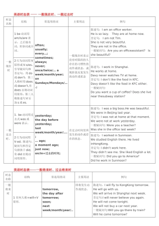 英语时态表——一般现在时、一般过去时知识点梳理