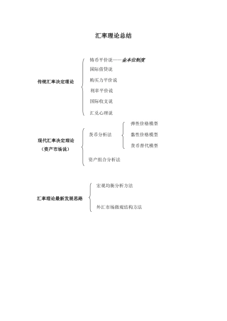 汇率理论总结