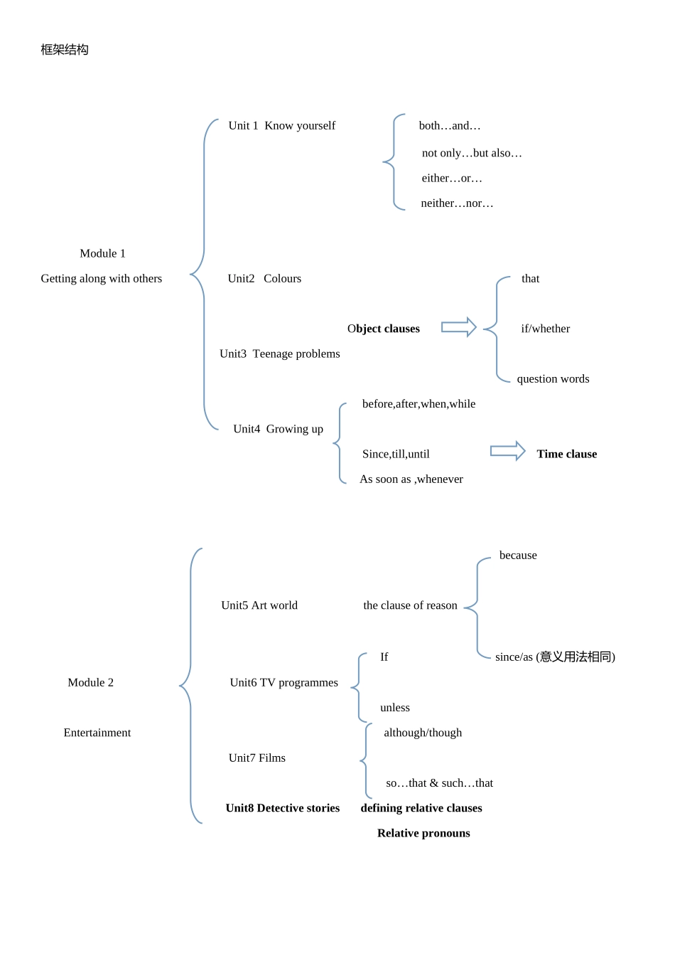 Getting along with others 英语框架结构和全册知识点_第1页