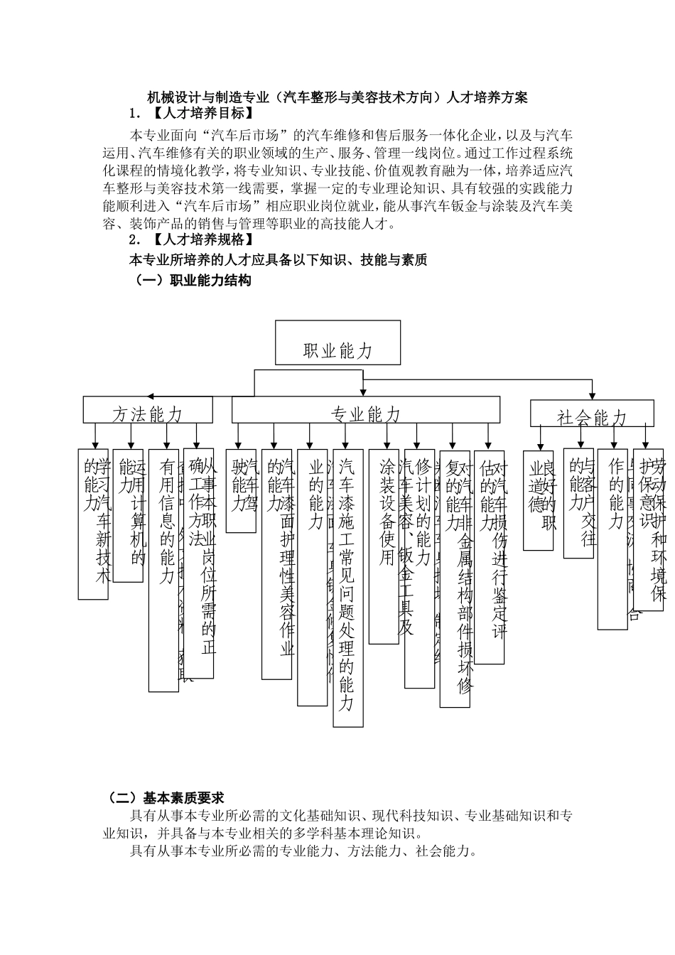 机械设计与制造专业（汽车整形与美容技术方向）人才培养方案_第1页