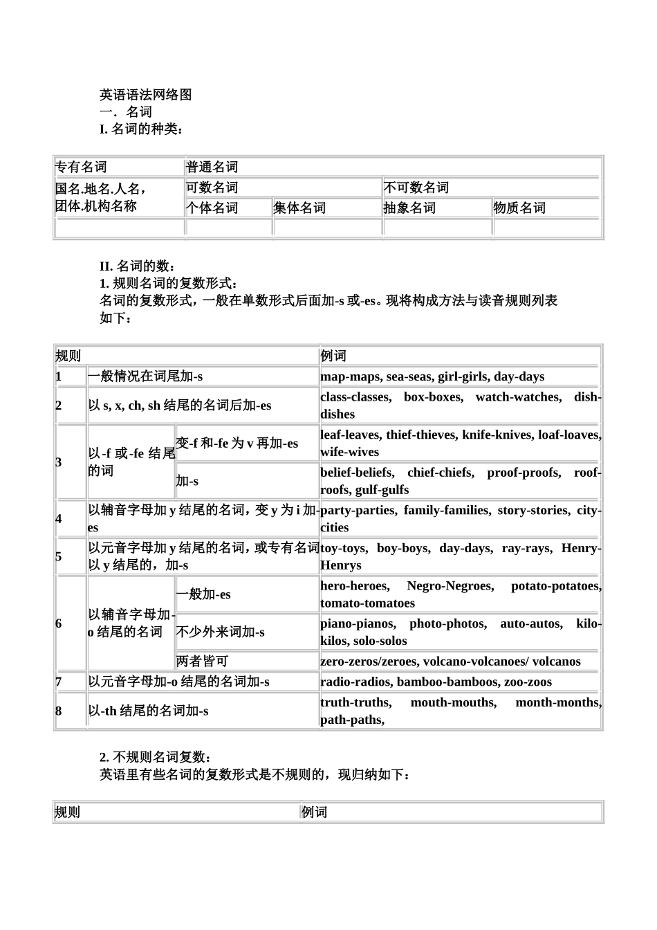 英语语法网络图_第1页