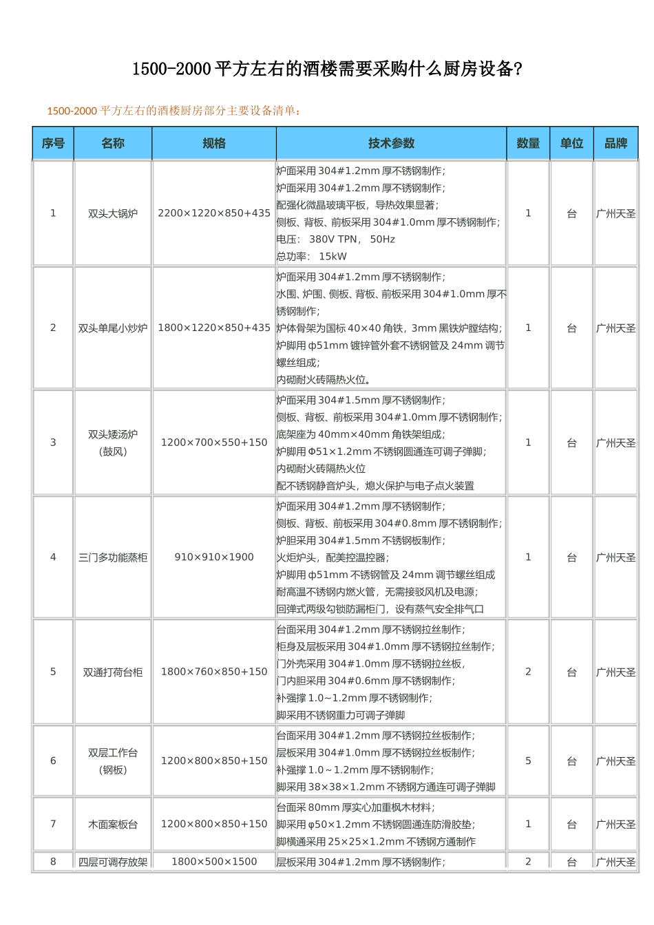 1500-2000平方左右的酒楼需要采购什么厨房设备_第1页