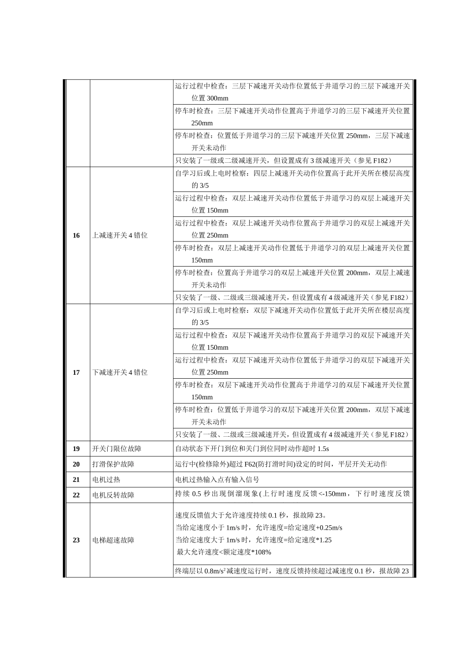 AS380故障代码及分析表_第3页