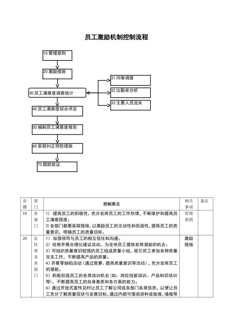 员工激励机制控制流程_第1页