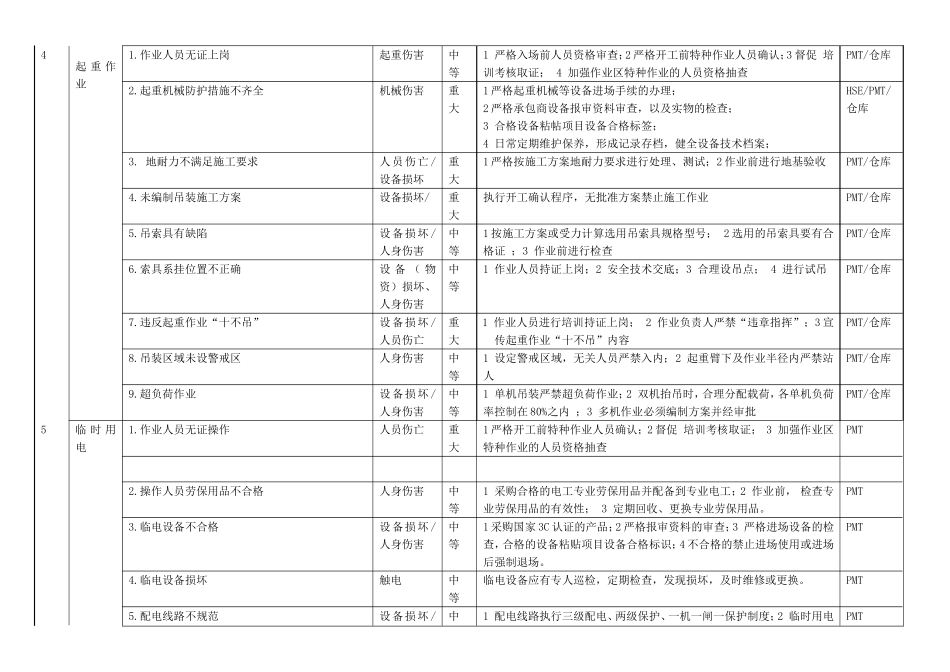 XX炼化二期项目工程现场主要风险告知牌_第3页