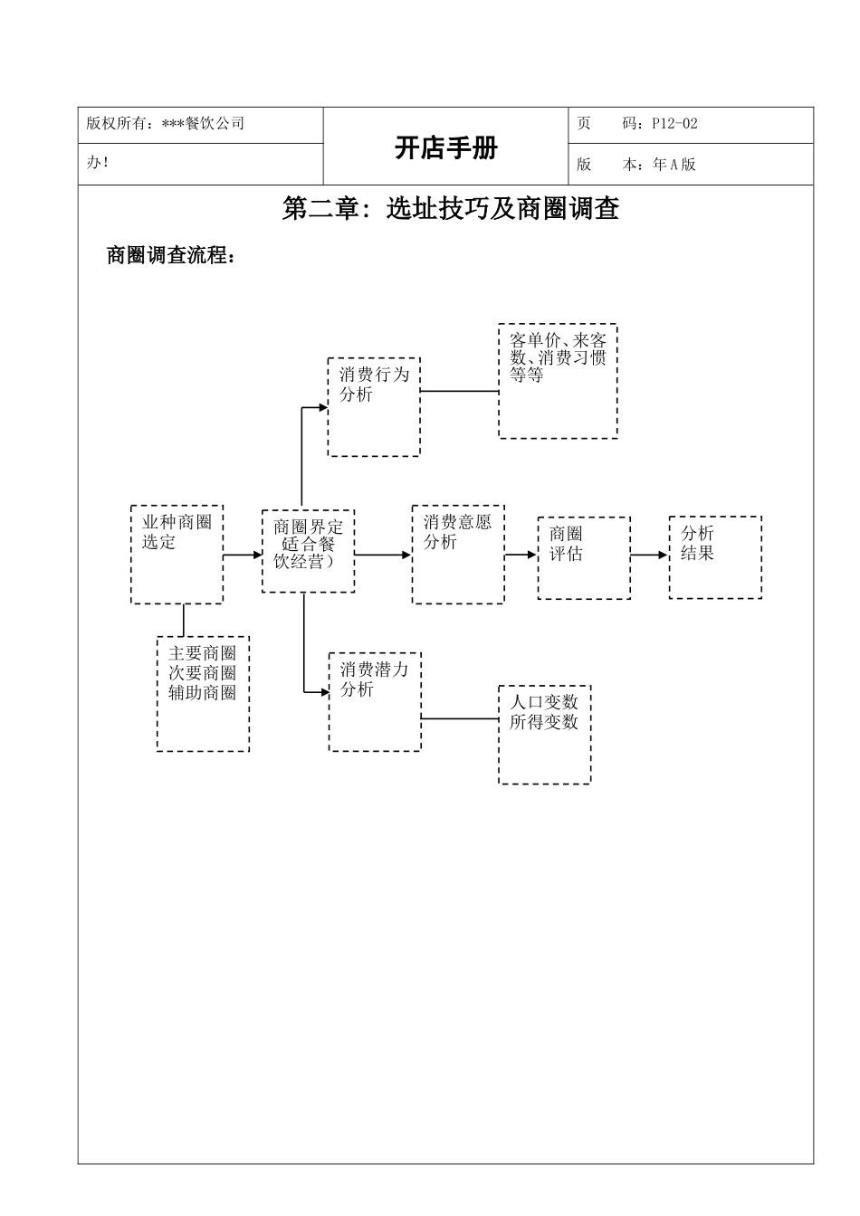 餐饮公司连锁开店选择技巧和方法方案‘_第2页