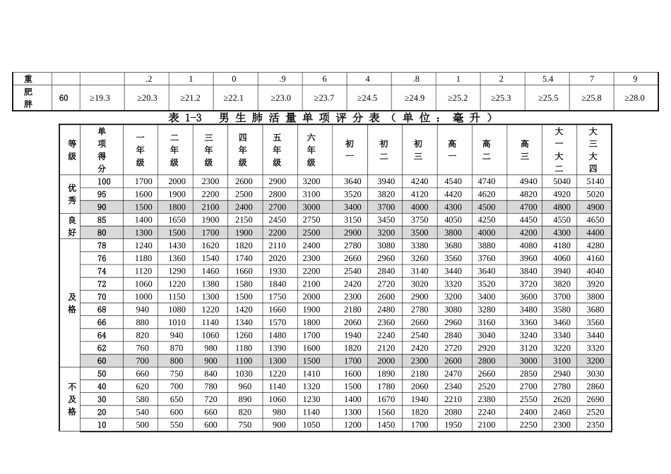 男生体重指数（BMI）单项评分表_第2页