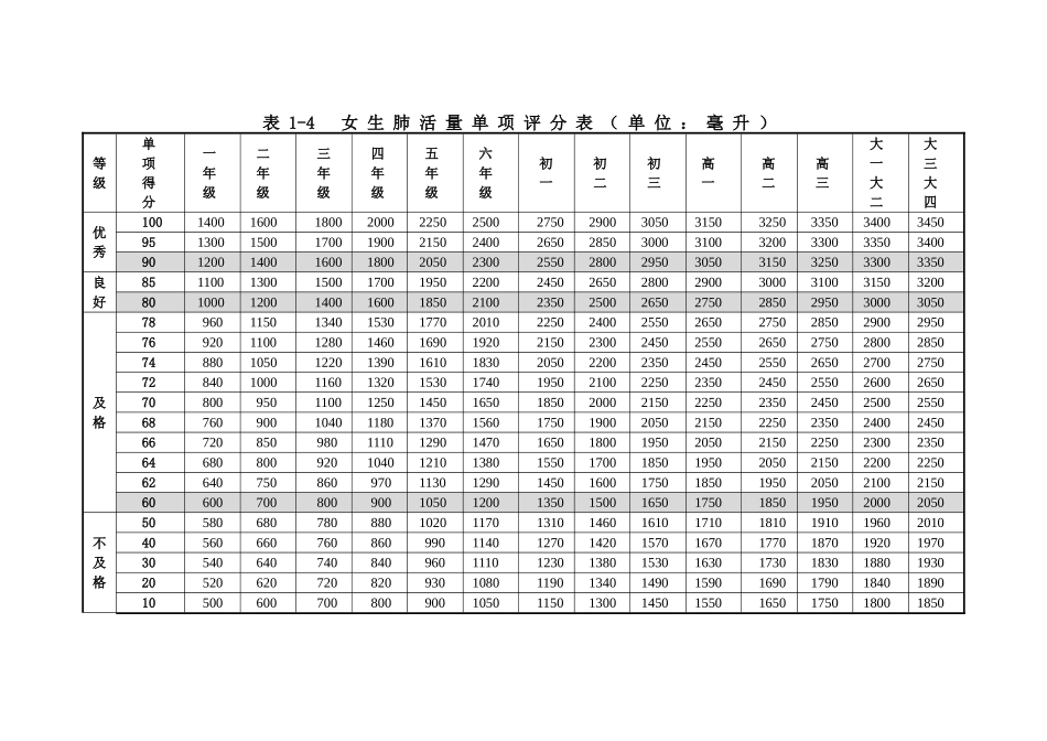 男生体重指数（BMI）单项评分表_第3页