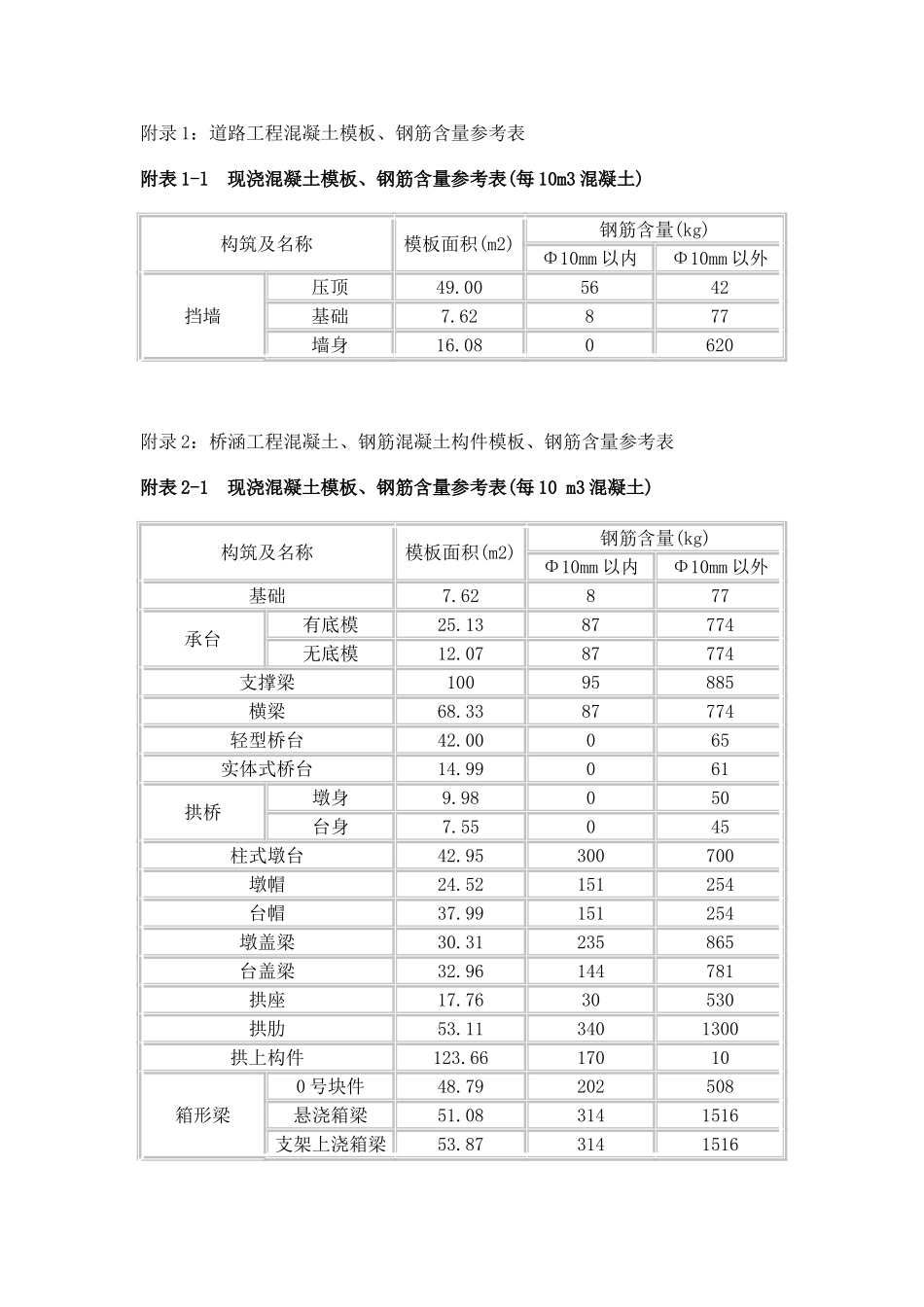 道路工程混凝土模板、钢筋含量参考表_第1页