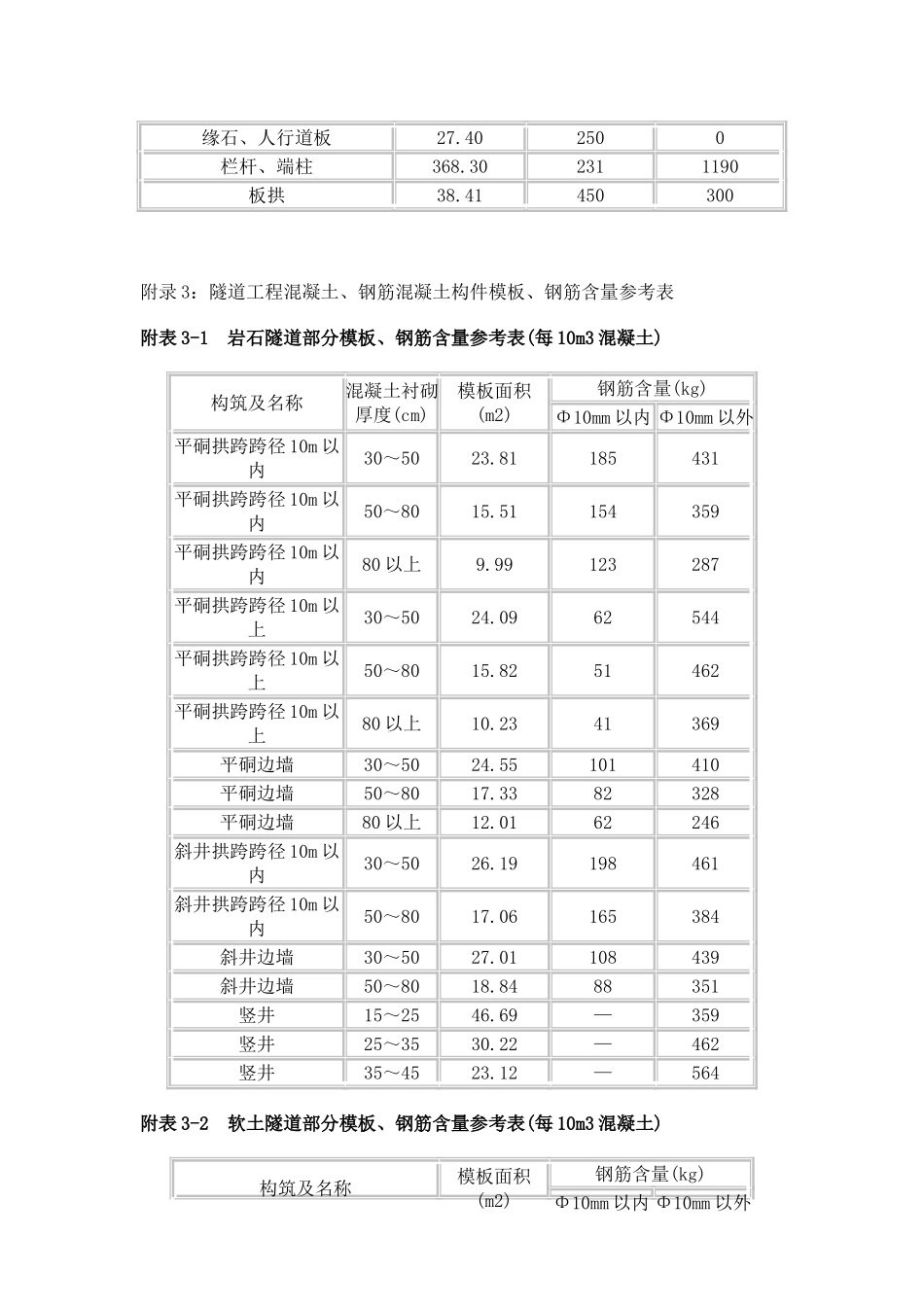道路工程混凝土模板、钢筋含量参考表_第3页