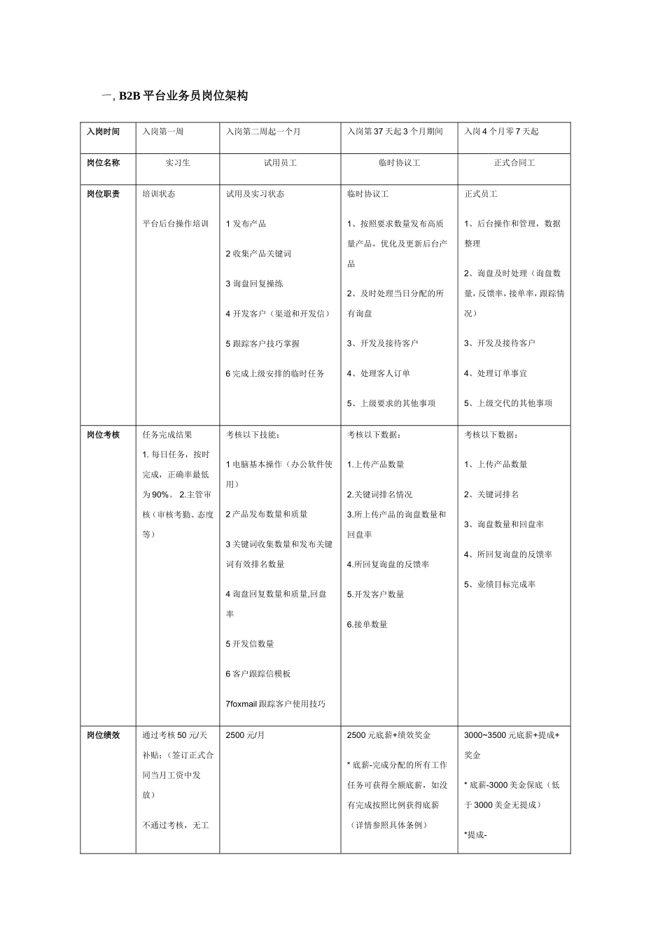 B2B平台业务员岗位架构_第1页