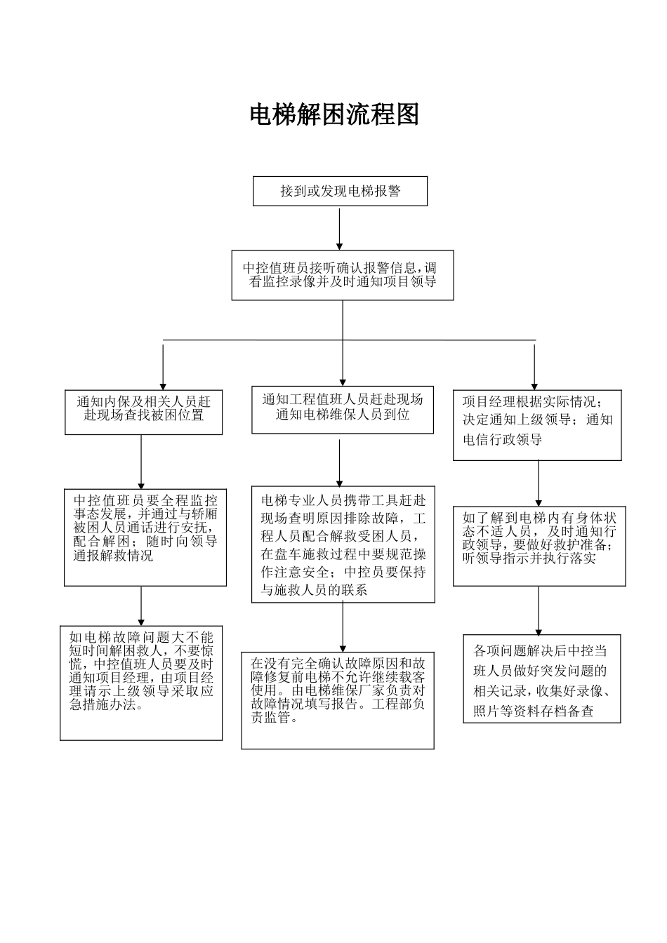 电梯解困流程图突发汛情及跑水情况应急处理程序等流程图_第1页