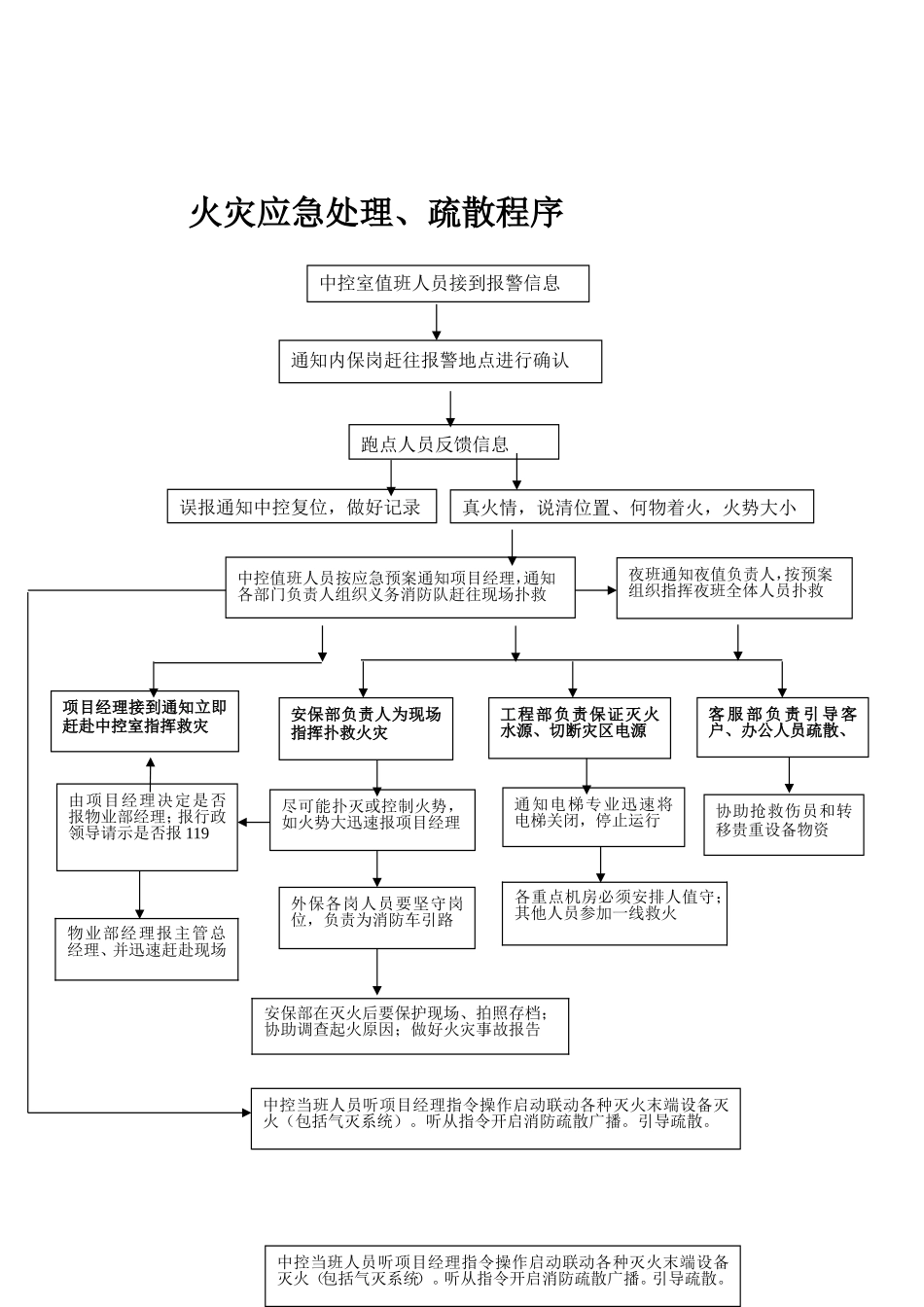 电梯解困流程图突发汛情及跑水情况应急处理程序等流程图_第3页