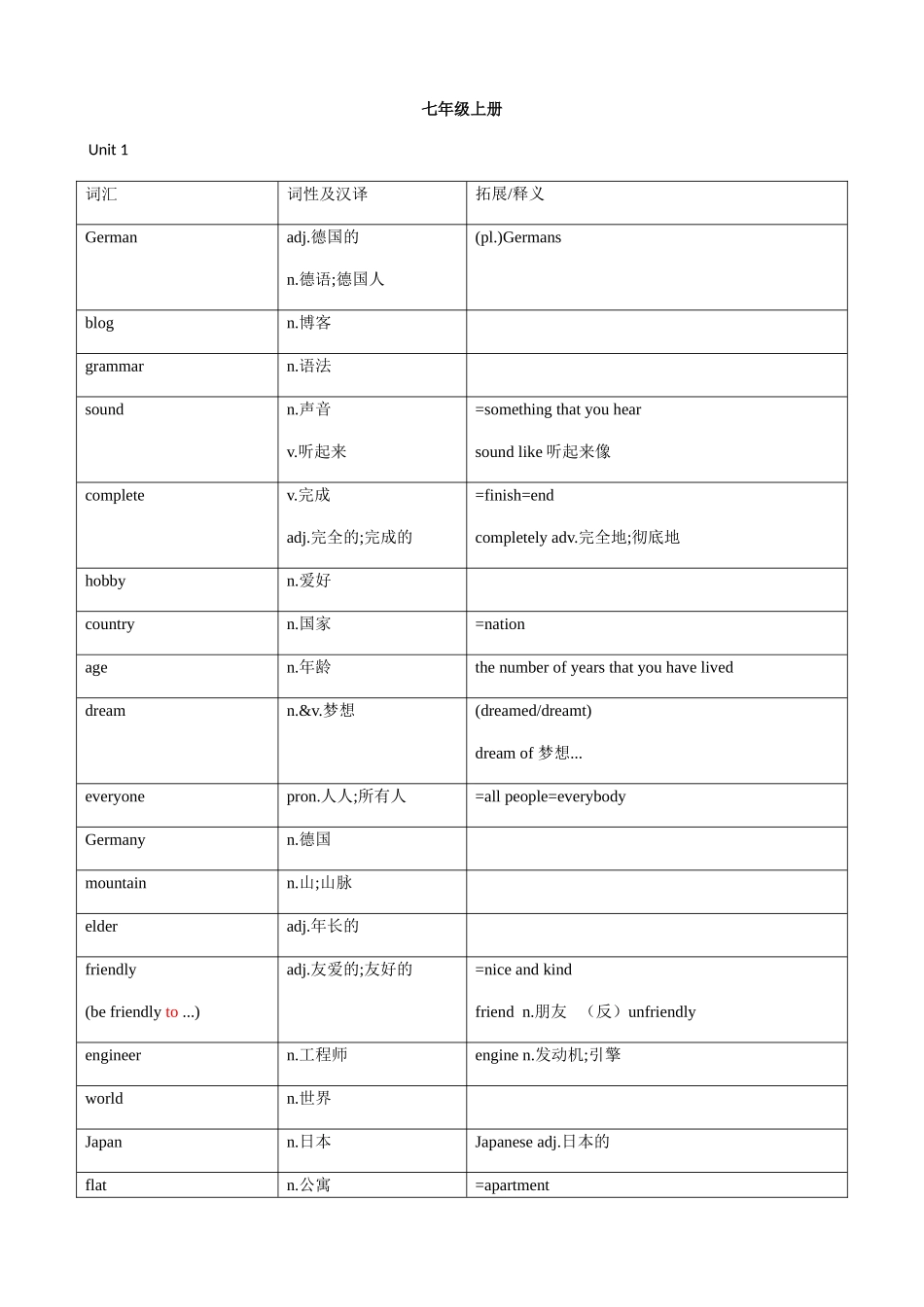 七年级上册英语知识梳理_第1页