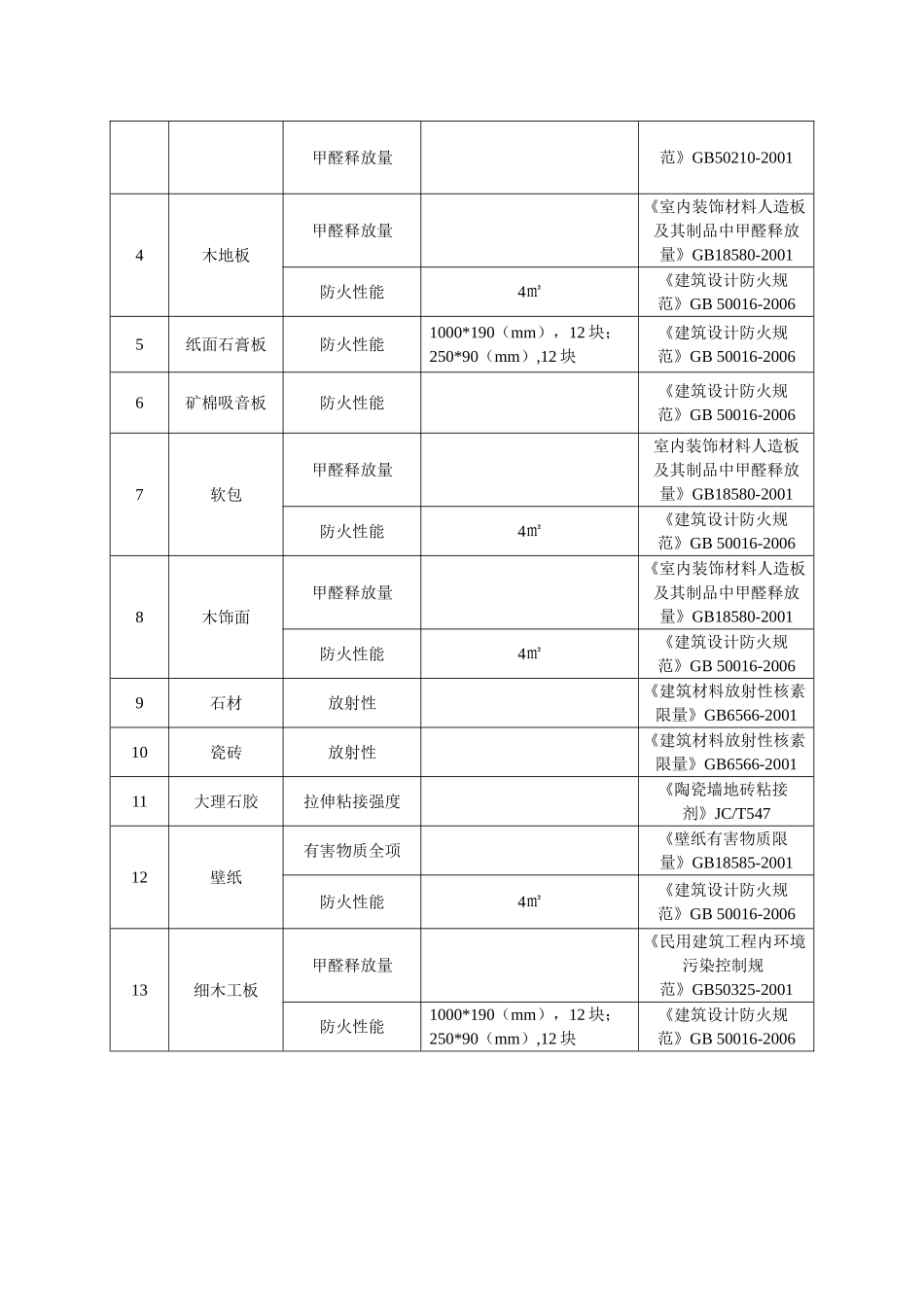 办公楼装修改造项目装修材料试验计划_第3页