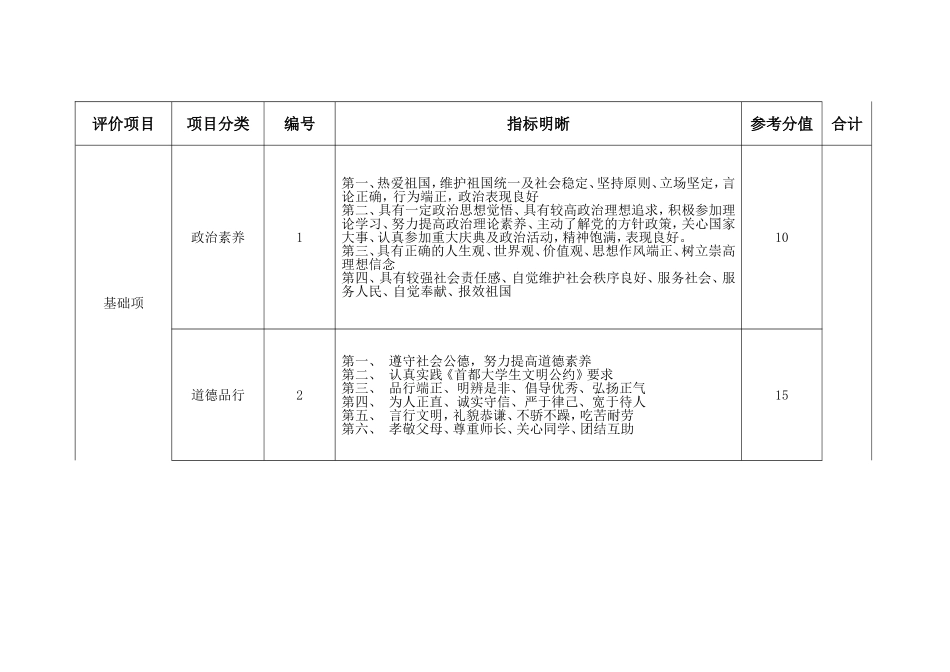 毕业生“德智体综合考评与创新学分”评定指标体系_第1页