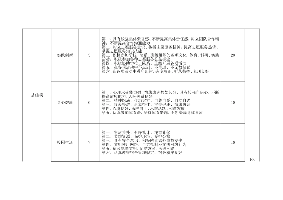 毕业生“德智体综合考评与创新学分”评定指标体系_第3页