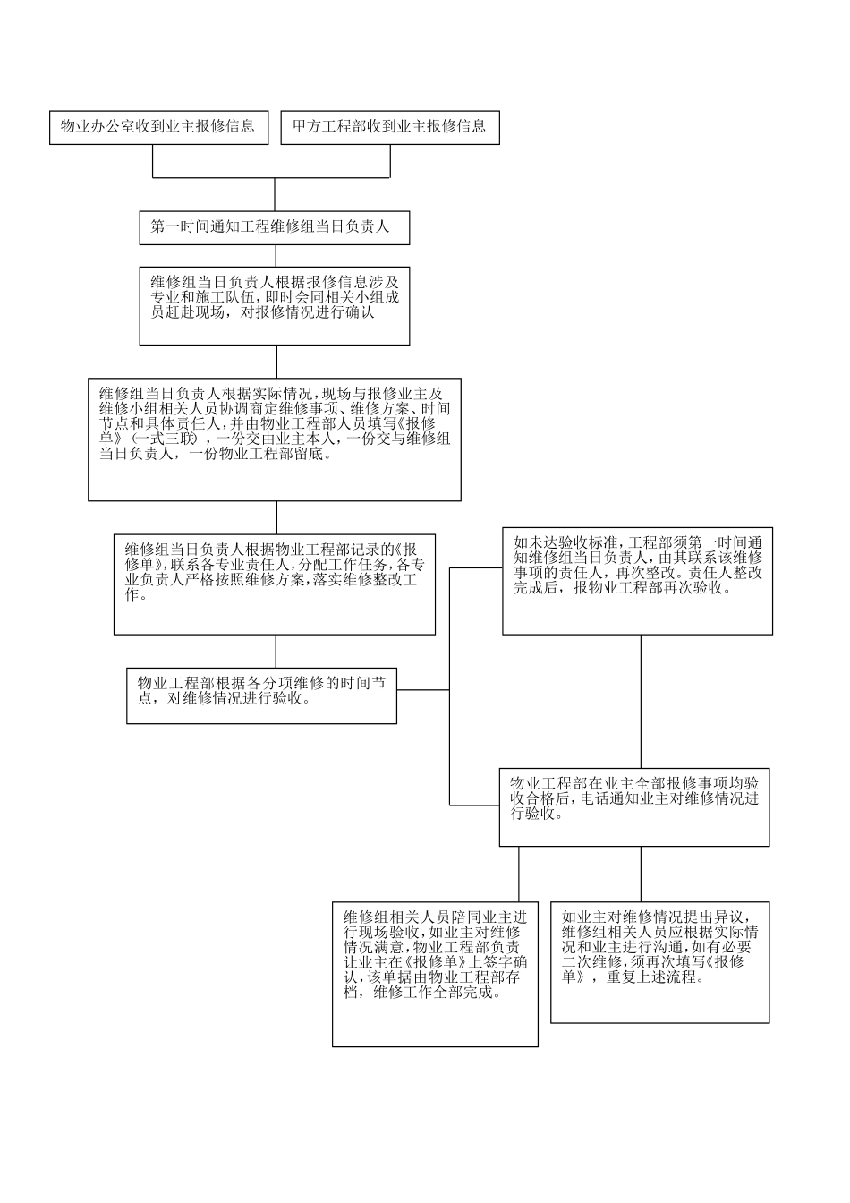 房地产项目遗留问题售后维修及投诉管理办法_第2页