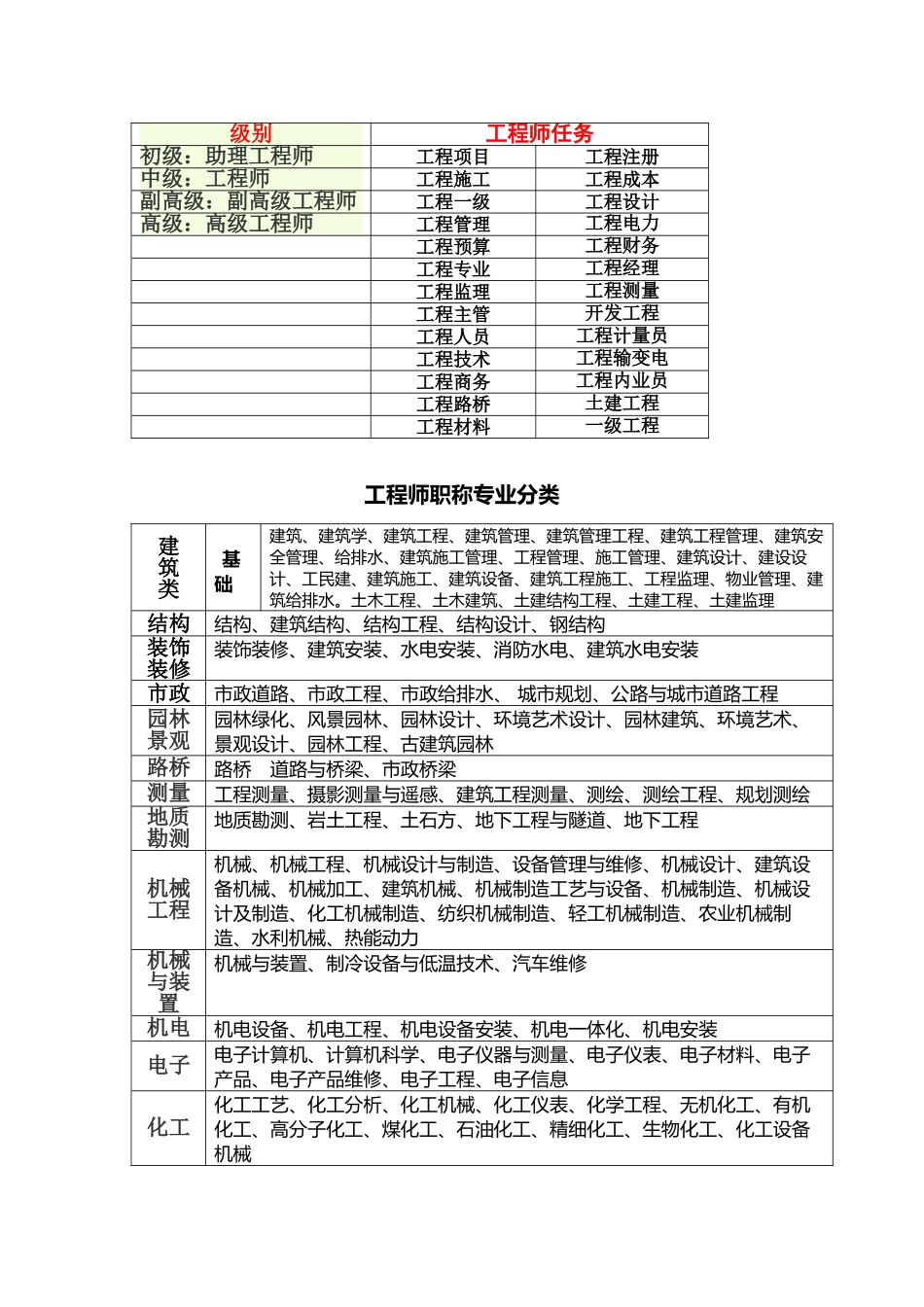 工程师职称专业分类_第1页