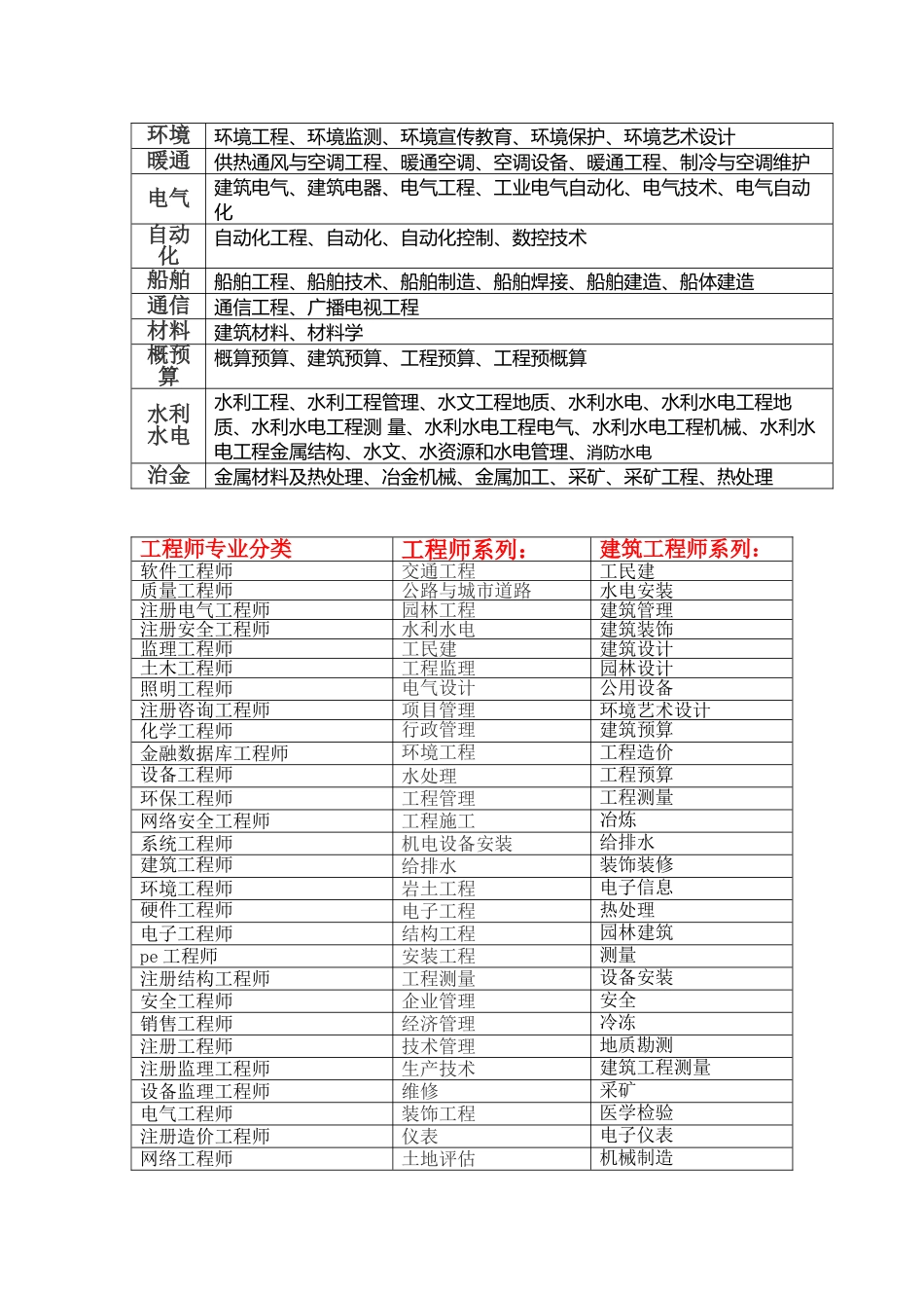 工程师职称专业分类_第2页
