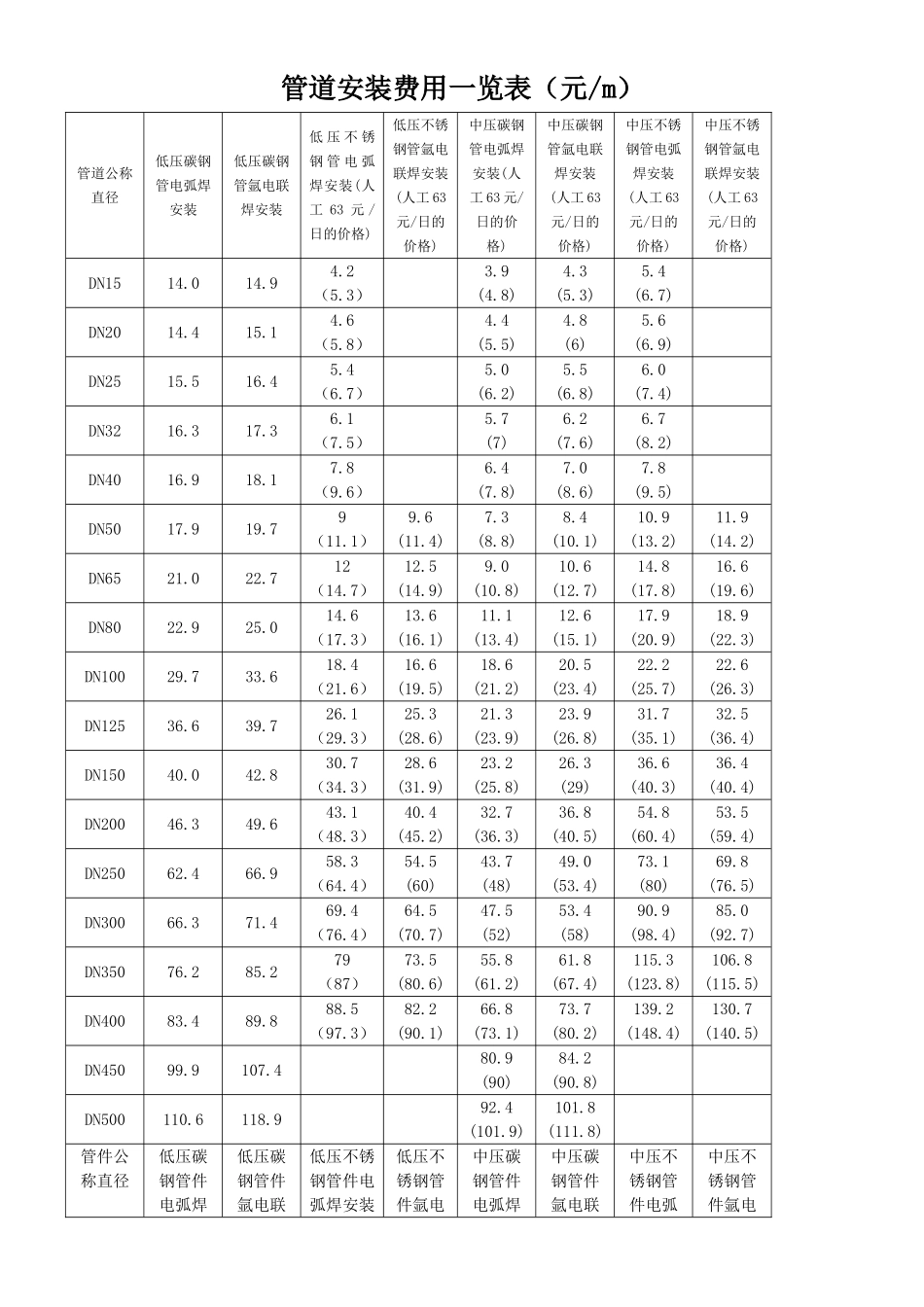 管道安装费用一览表（元m）_第1页