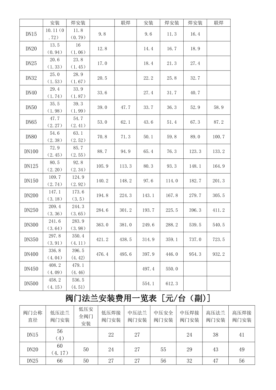 管道安装费用一览表（元m）_第2页