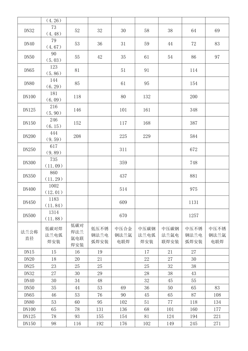 管道安装费用一览表（元m）_第3页