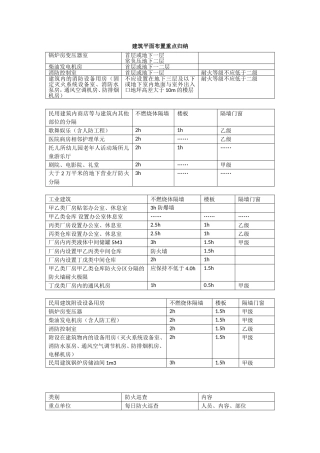 建筑平面布置重点归纳