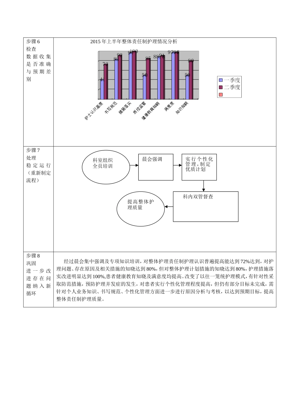 科室运用PDCA工具质量与持续改进整体护理计划成效事例材料_第2页