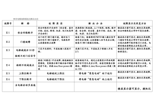 林肯电梯故障描述及解决办法