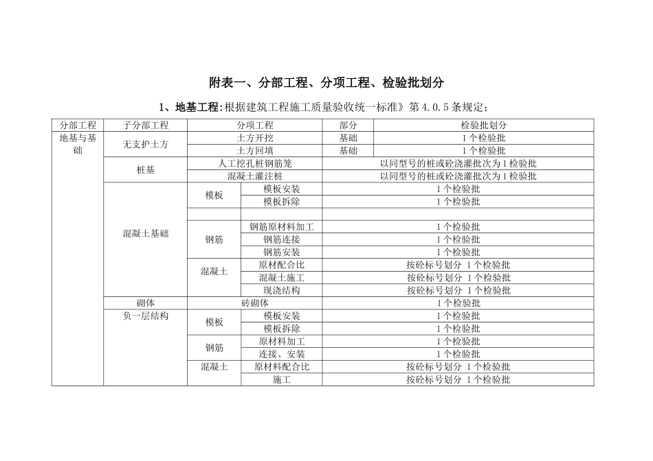 建筑工程检验批划分方案及规范_第2页